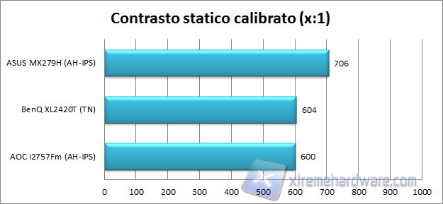 Contrasto calibrato