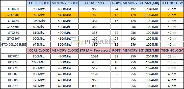 GTX 650 ti specifiche